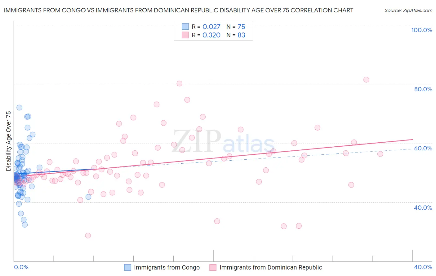 Immigrants from Congo vs Immigrants from Dominican Republic Disability Age Over 75