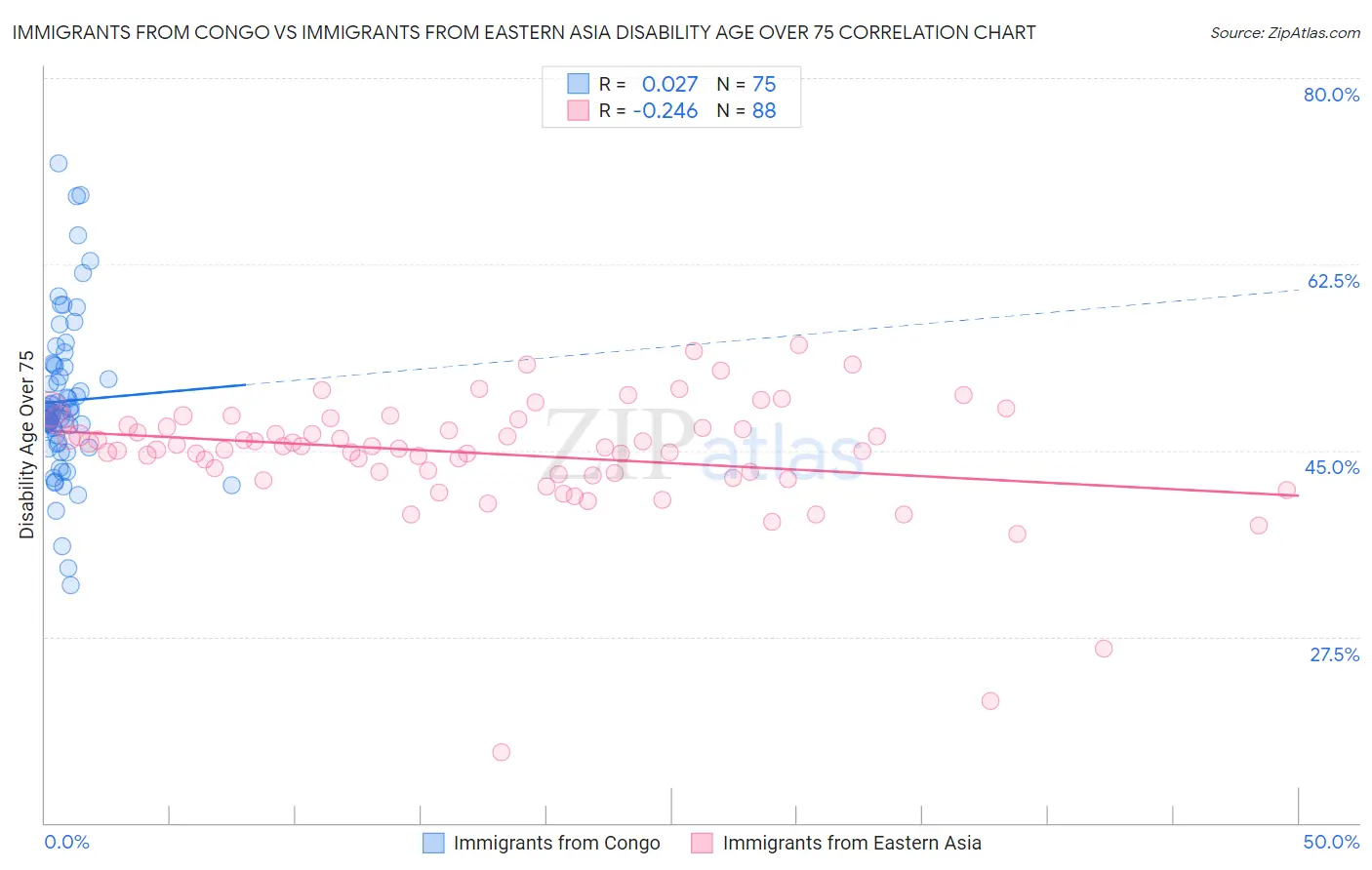 Immigrants from Congo vs Immigrants from Eastern Asia Disability Age Over 75