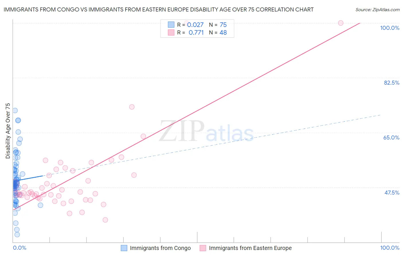 Immigrants from Congo vs Immigrants from Eastern Europe Disability Age Over 75