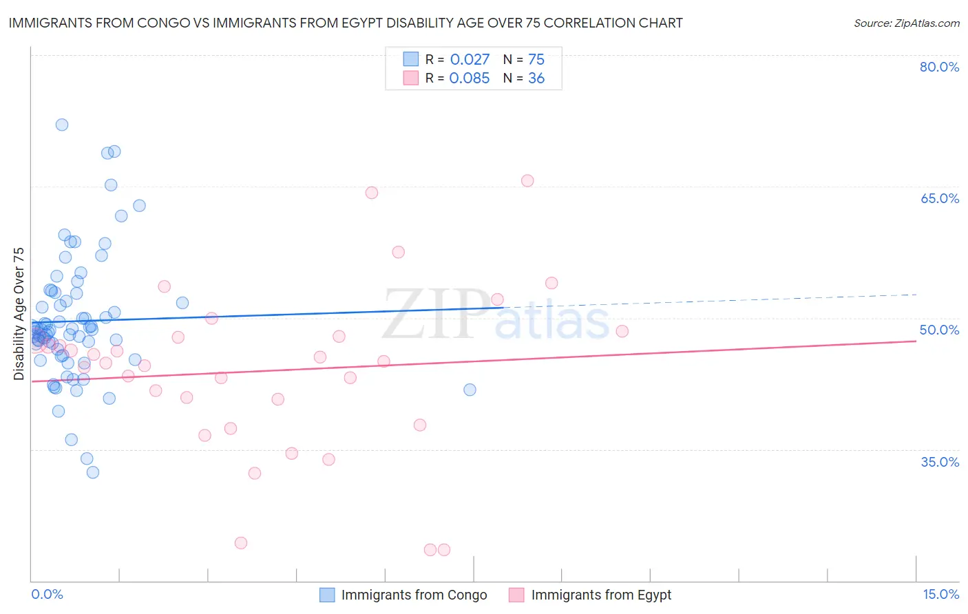 Immigrants from Congo vs Immigrants from Egypt Disability Age Over 75