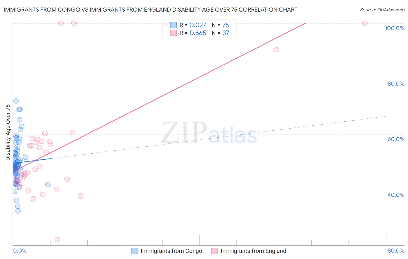 Immigrants from Congo vs Immigrants from England Disability Age Over 75