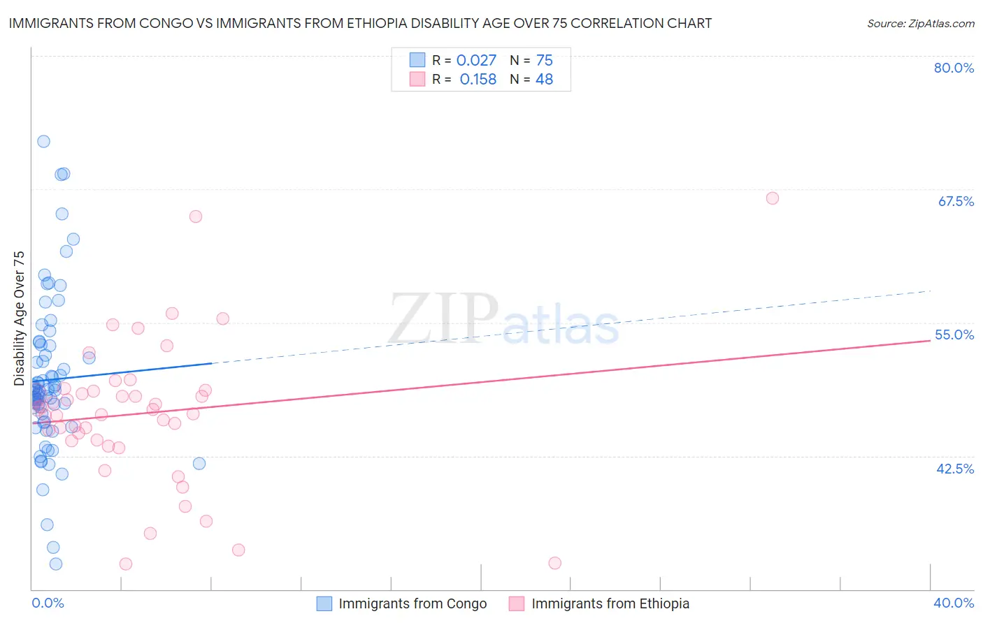 Immigrants from Congo vs Immigrants from Ethiopia Disability Age Over 75