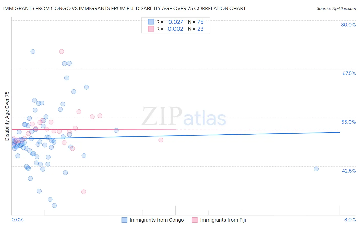Immigrants from Congo vs Immigrants from Fiji Disability Age Over 75