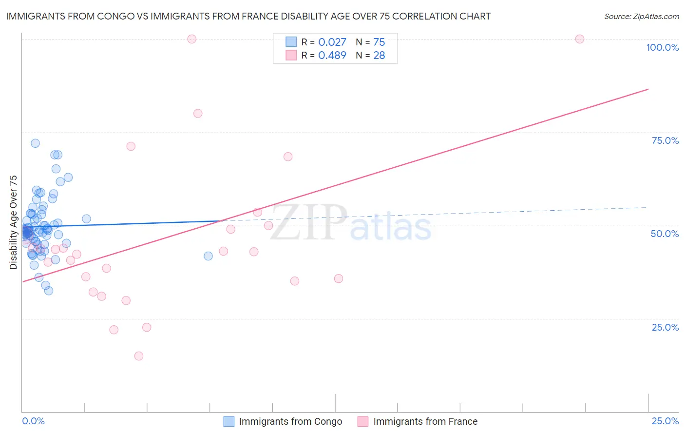 Immigrants from Congo vs Immigrants from France Disability Age Over 75