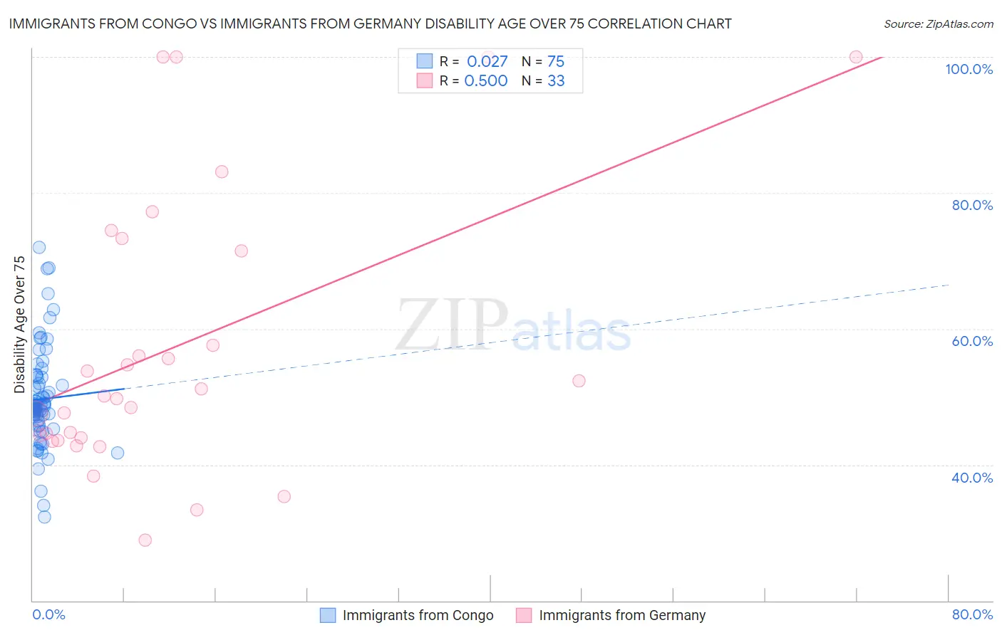 Immigrants from Congo vs Immigrants from Germany Disability Age Over 75