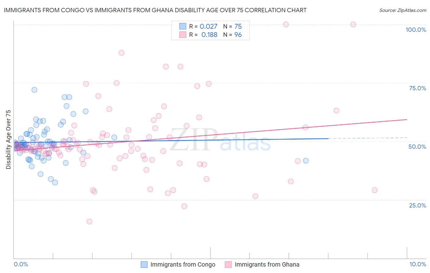 Immigrants from Congo vs Immigrants from Ghana Disability Age Over 75