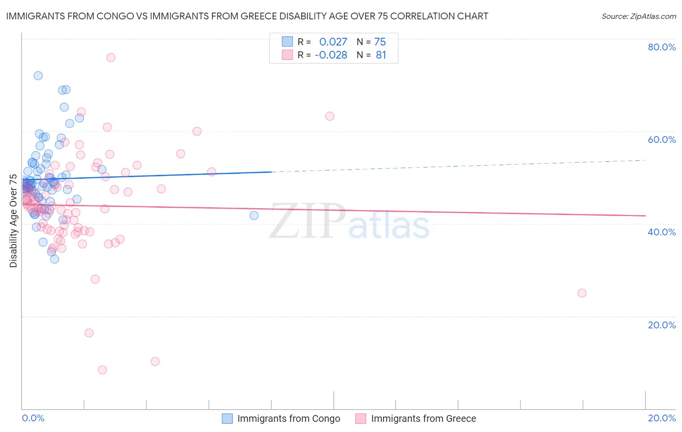 Immigrants from Congo vs Immigrants from Greece Disability Age Over 75