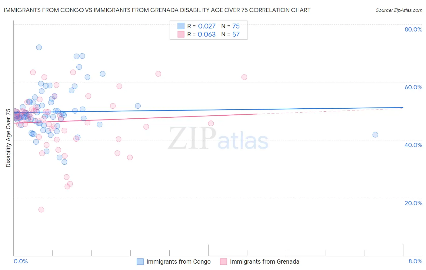 Immigrants from Congo vs Immigrants from Grenada Disability Age Over 75