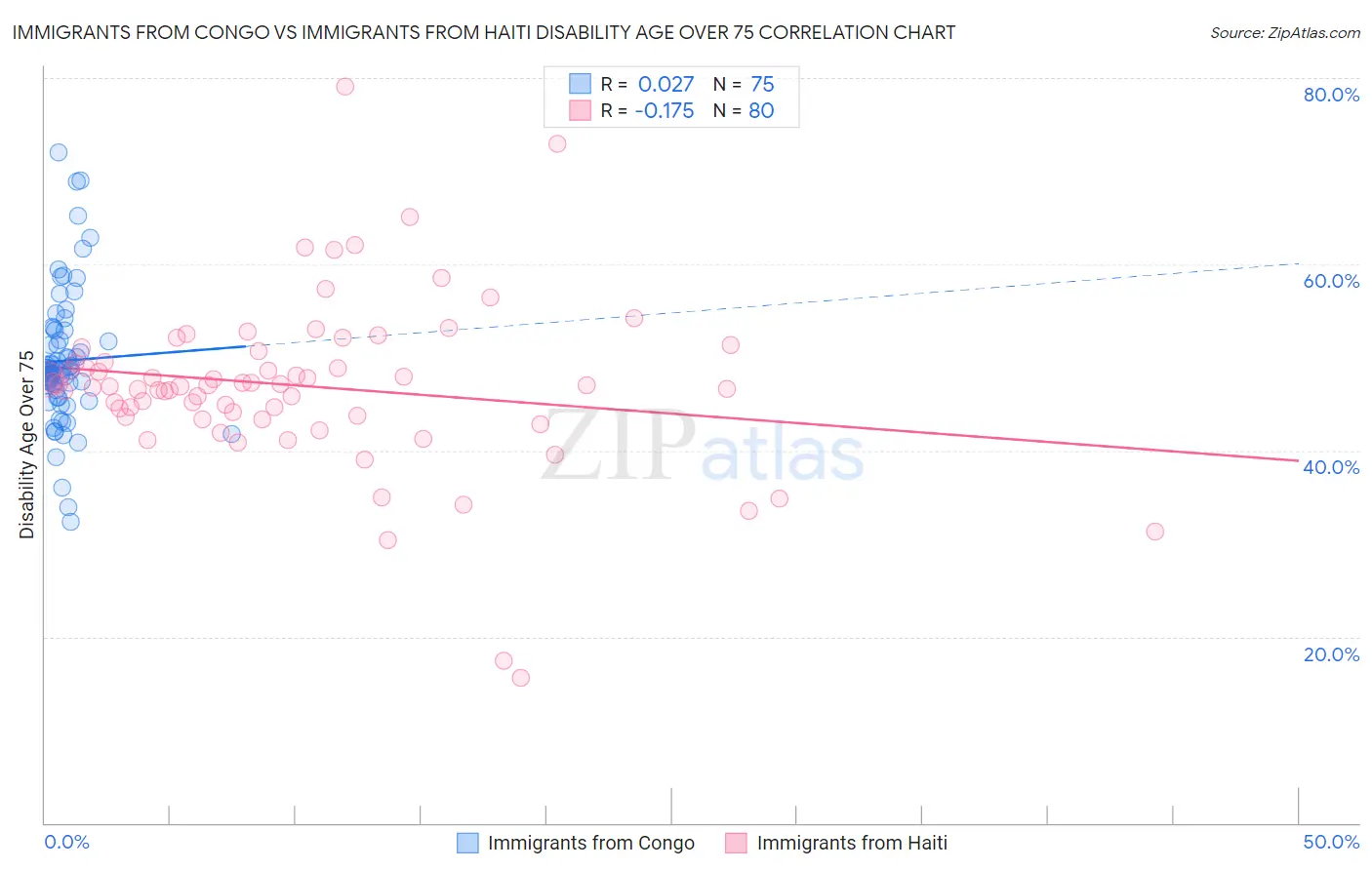 Immigrants from Congo vs Immigrants from Haiti Disability Age Over 75