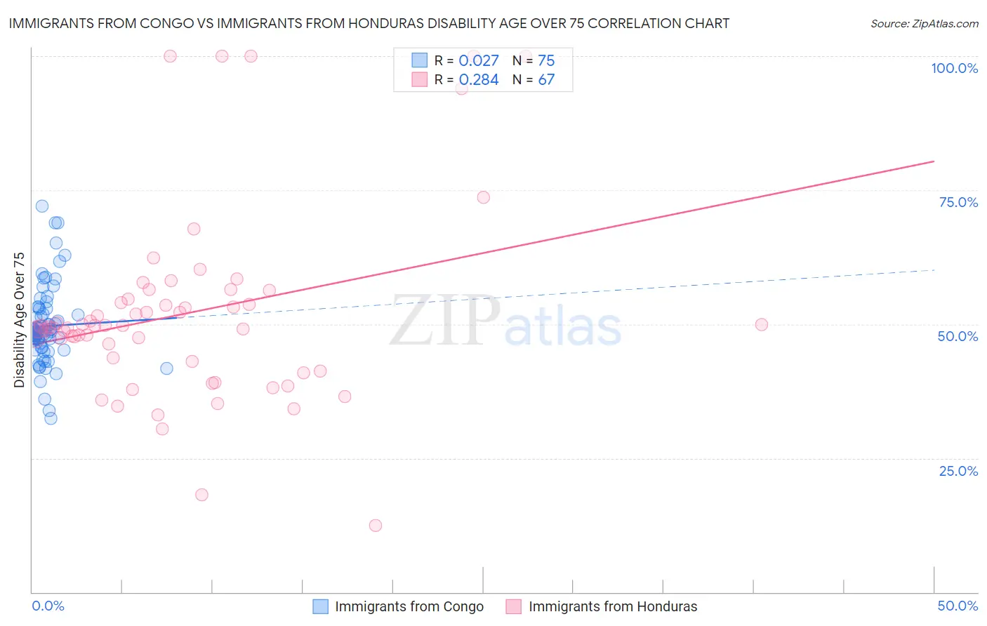 Immigrants from Congo vs Immigrants from Honduras Disability Age Over 75