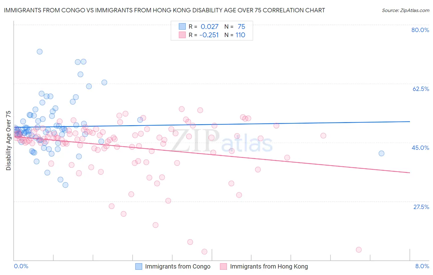 Immigrants from Congo vs Immigrants from Hong Kong Disability Age Over 75
