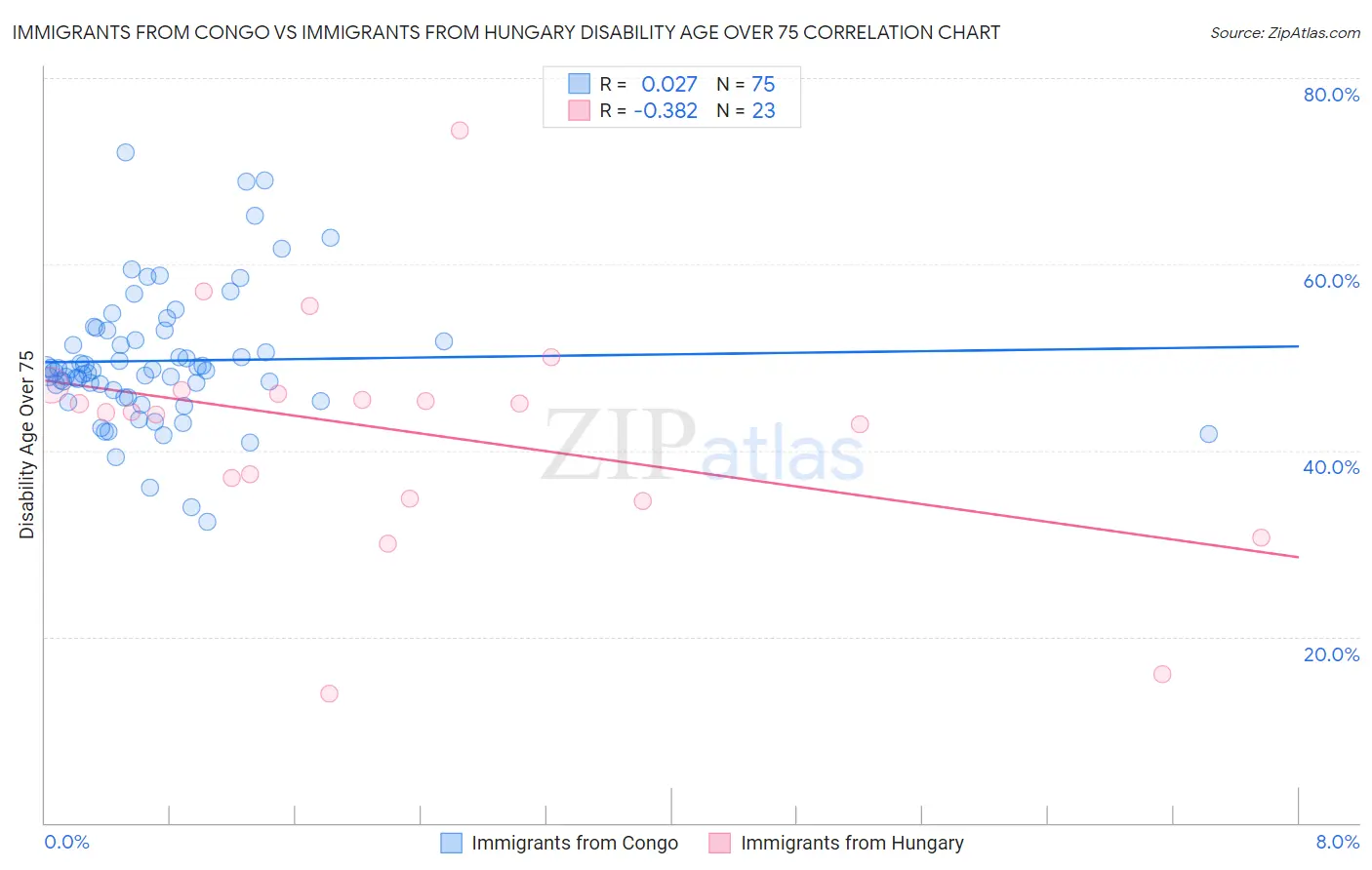 Immigrants from Congo vs Immigrants from Hungary Disability Age Over 75