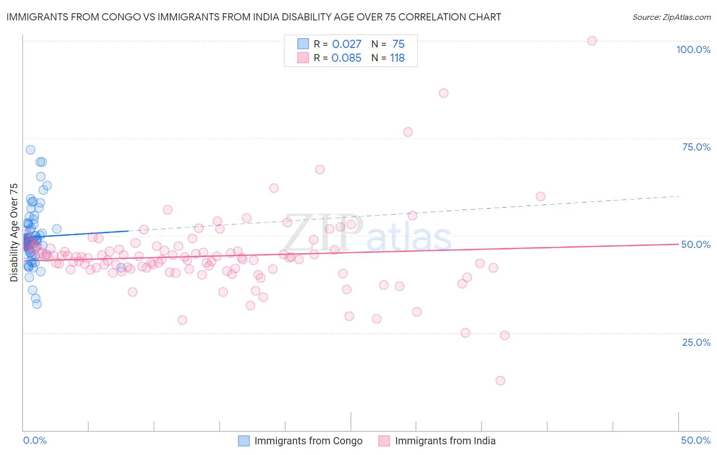 Immigrants from Congo vs Immigrants from India Disability Age Over 75