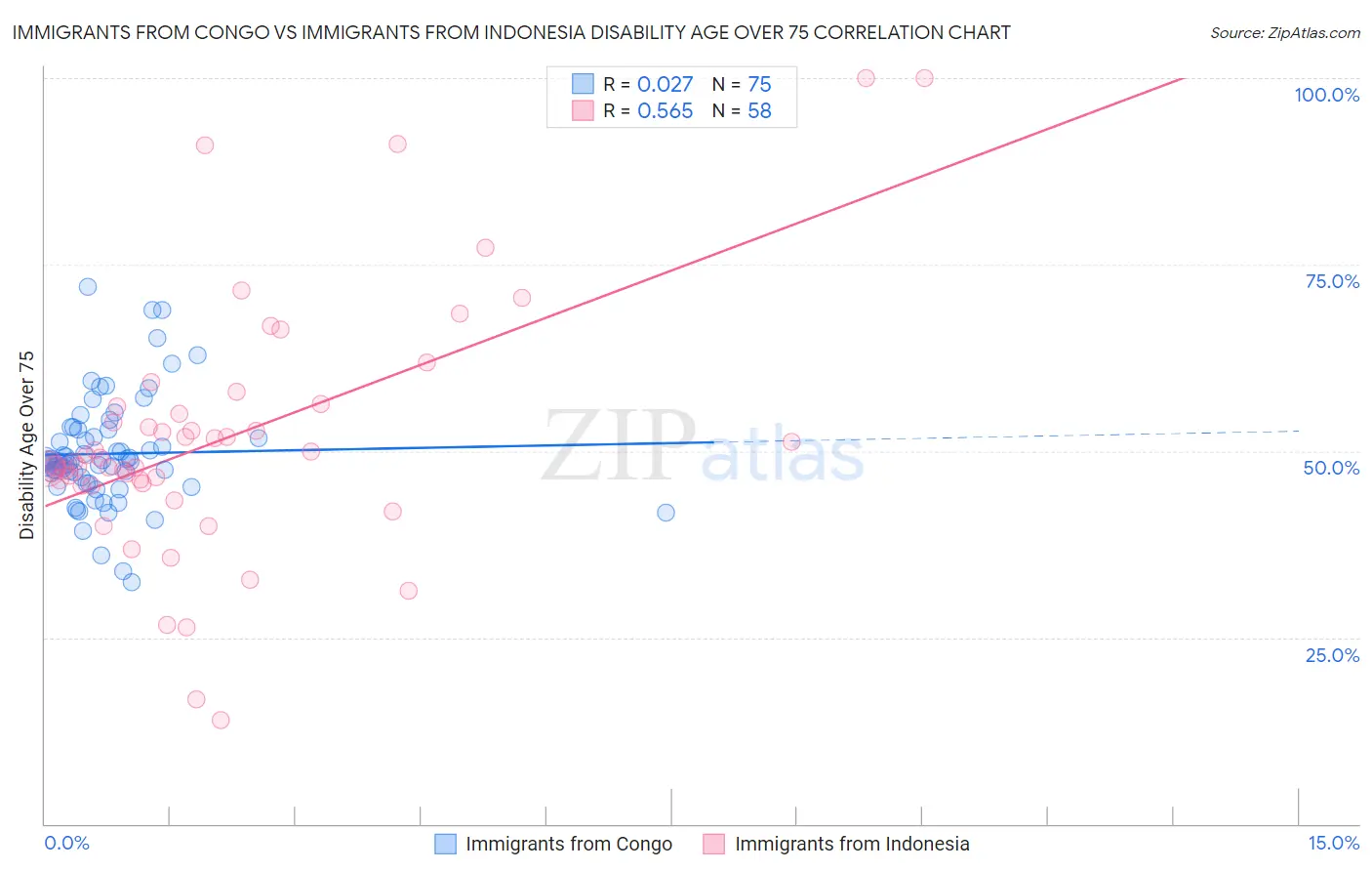 Immigrants from Congo vs Immigrants from Indonesia Disability Age Over 75