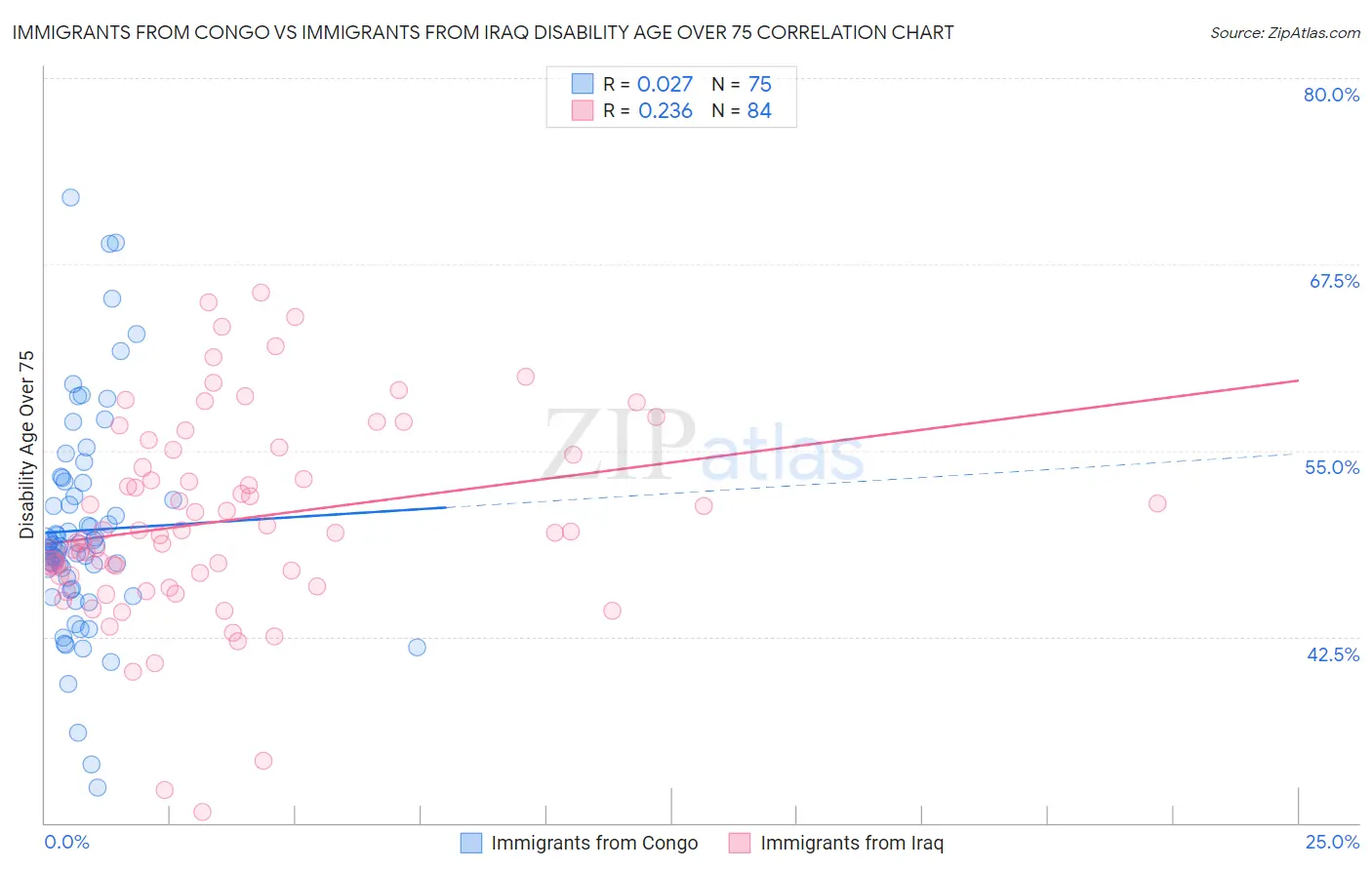 Immigrants from Congo vs Immigrants from Iraq Disability Age Over 75