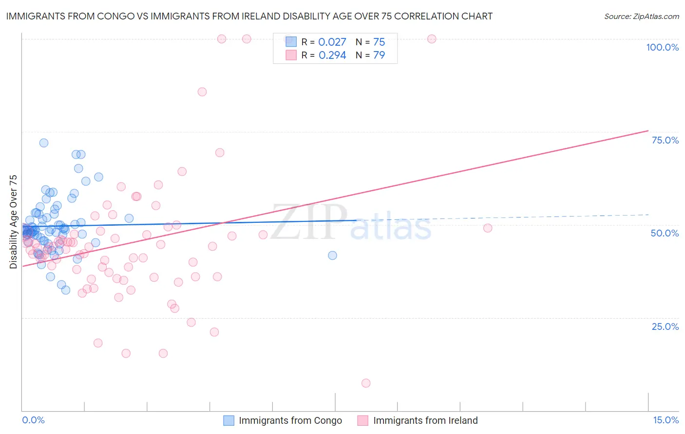 Immigrants from Congo vs Immigrants from Ireland Disability Age Over 75