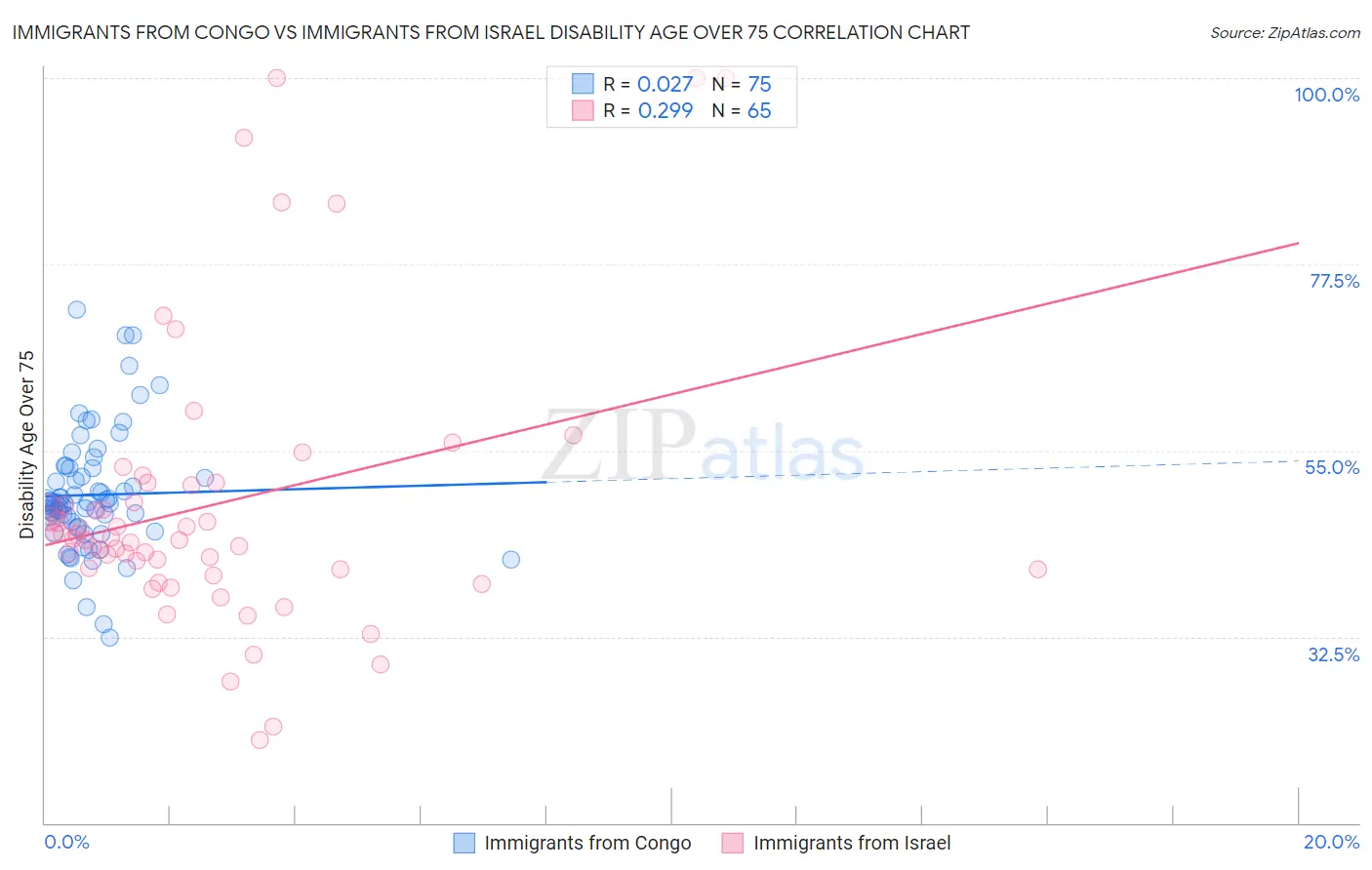Immigrants from Congo vs Immigrants from Israel Disability Age Over 75