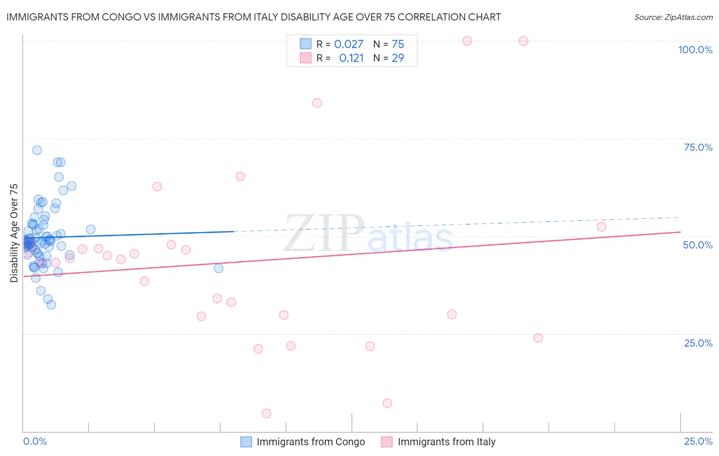 Immigrants from Congo vs Immigrants from Italy Disability Age Over 75