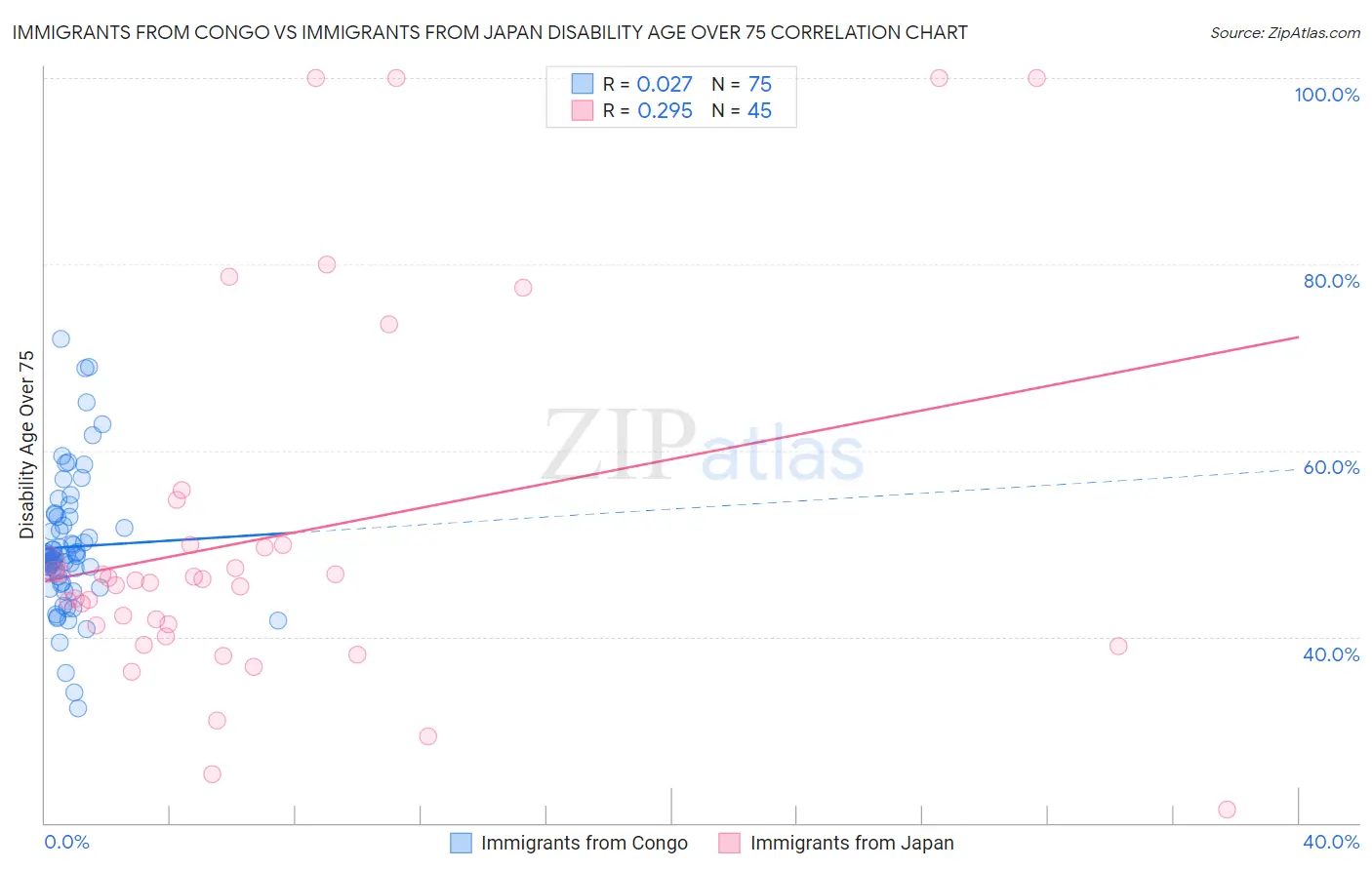 Immigrants from Congo vs Immigrants from Japan Disability Age Over 75
