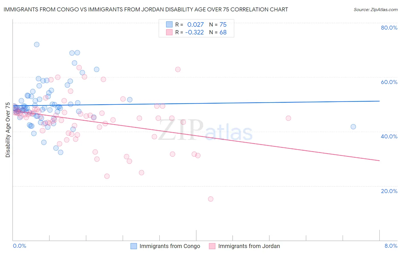 Immigrants from Congo vs Immigrants from Jordan Disability Age Over 75