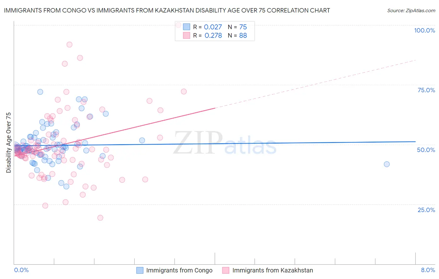 Immigrants from Congo vs Immigrants from Kazakhstan Disability Age Over 75