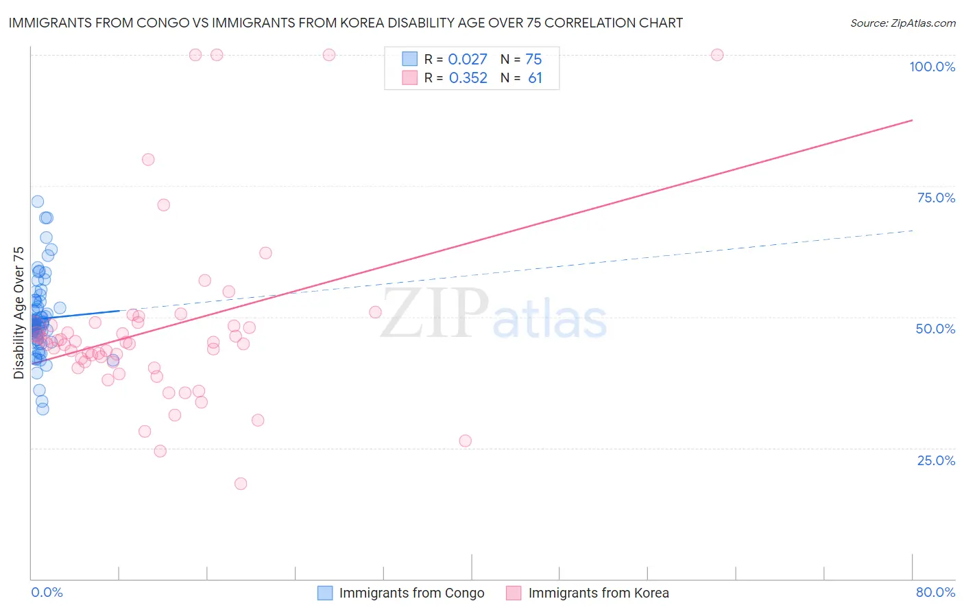 Immigrants from Congo vs Immigrants from Korea Disability Age Over 75