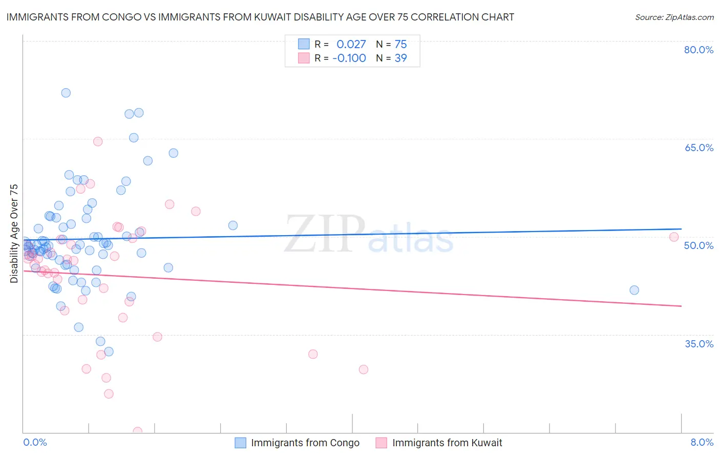 Immigrants from Congo vs Immigrants from Kuwait Disability Age Over 75