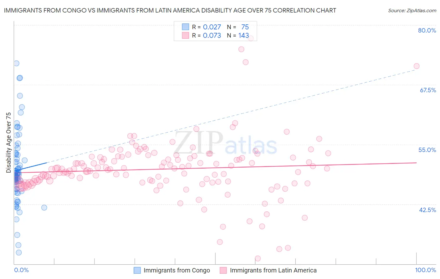 Immigrants from Congo vs Immigrants from Latin America Disability Age Over 75