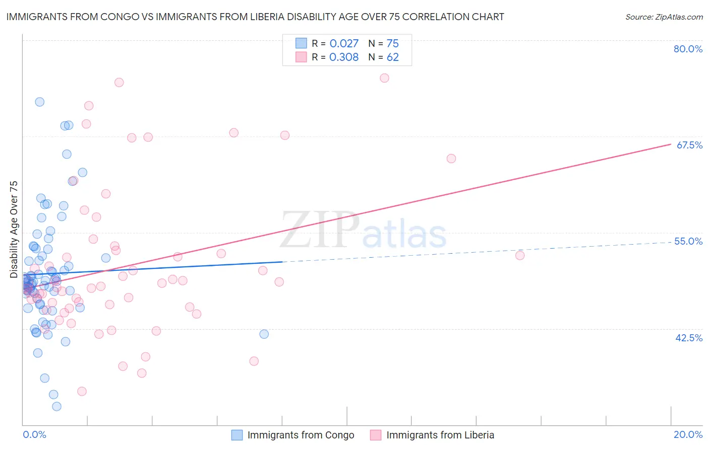 Immigrants from Congo vs Immigrants from Liberia Disability Age Over 75