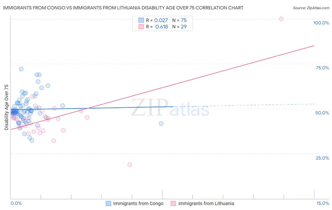 Immigrants from Congo vs Immigrants from Lithuania Disability Age Over 75