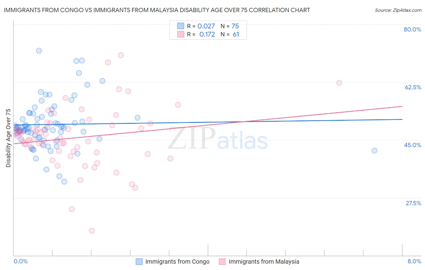 Immigrants from Congo vs Immigrants from Malaysia Disability Age Over 75