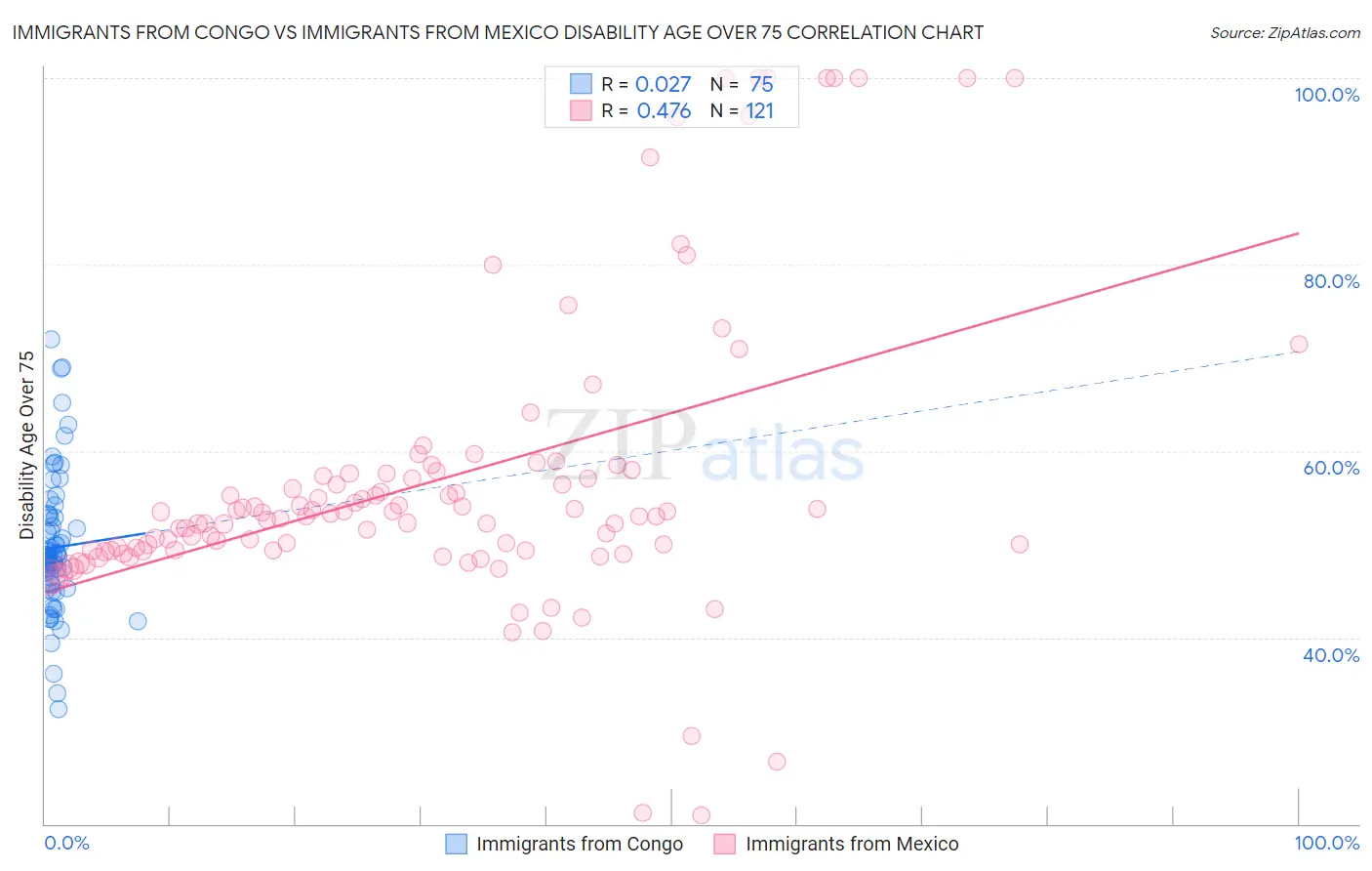 Immigrants from Congo vs Immigrants from Mexico Disability Age Over 75