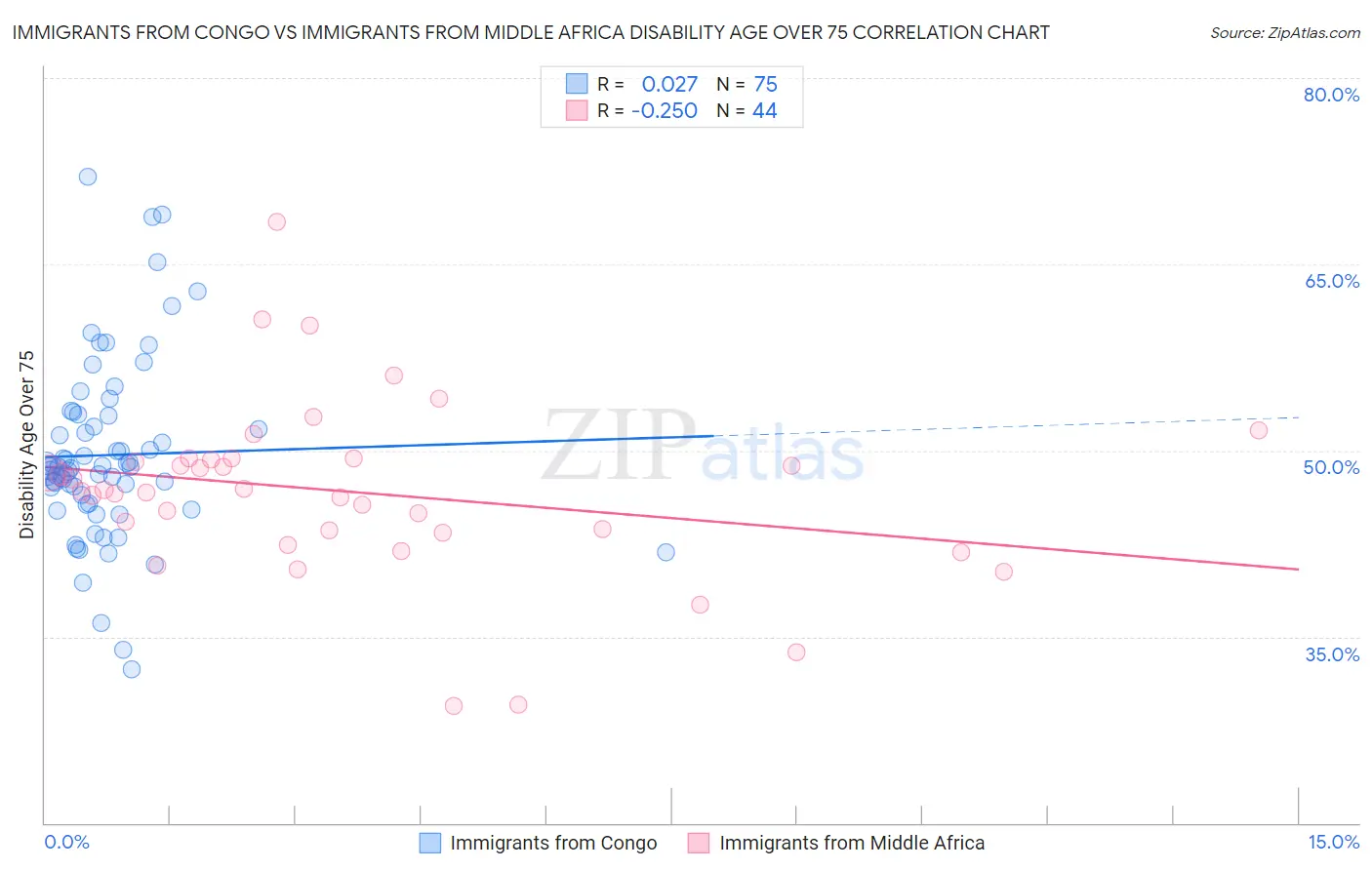 Immigrants from Congo vs Immigrants from Middle Africa Disability Age Over 75