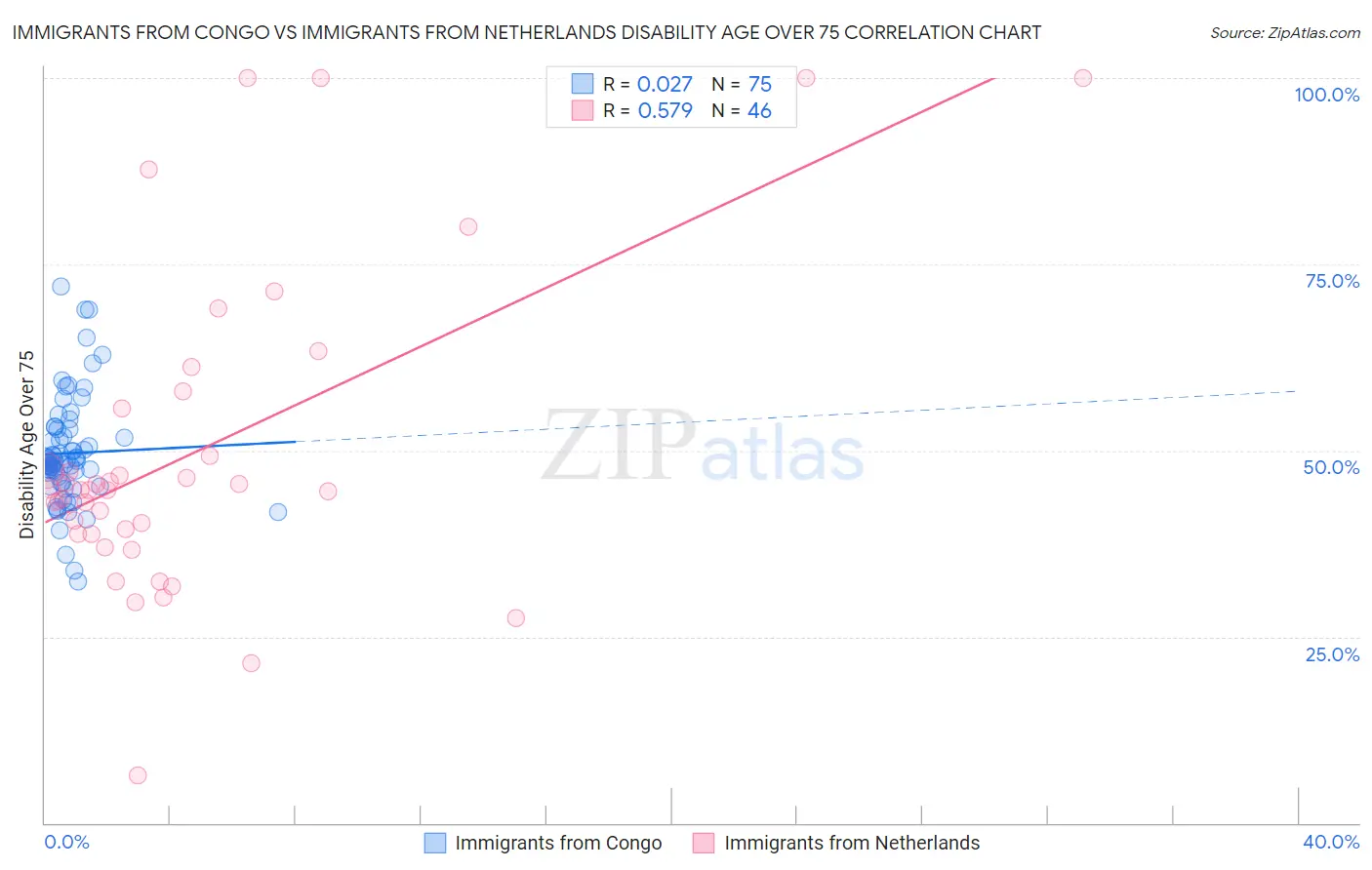 Immigrants from Congo vs Immigrants from Netherlands Disability Age Over 75