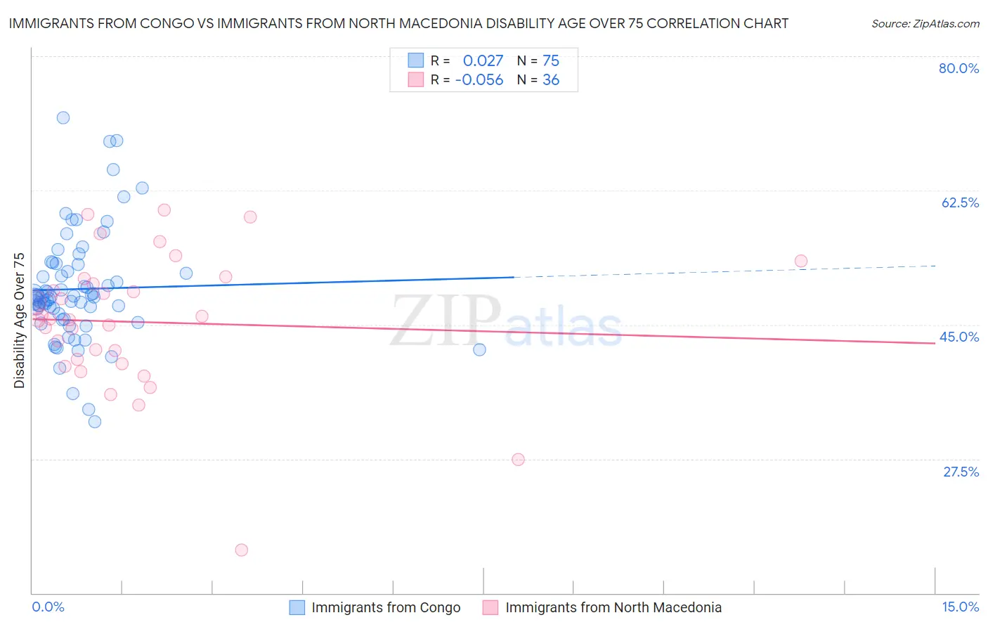 Immigrants from Congo vs Immigrants from North Macedonia Disability Age Over 75