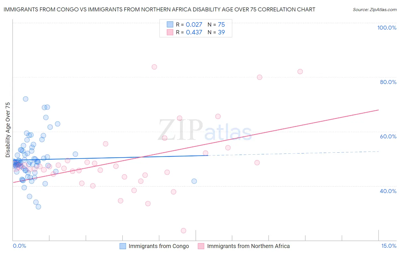 Immigrants from Congo vs Immigrants from Northern Africa Disability Age Over 75