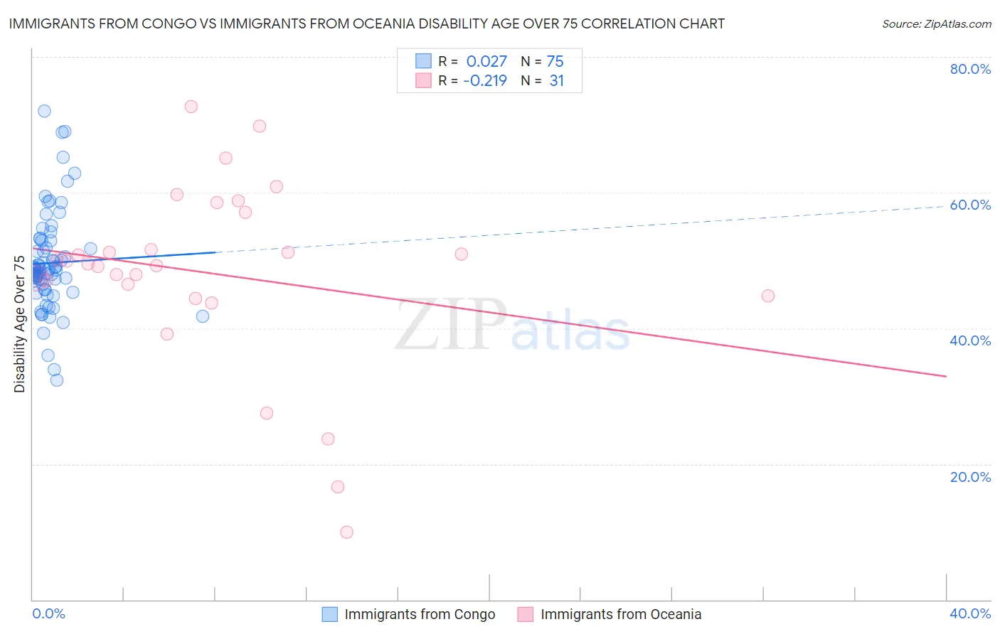 Immigrants from Congo vs Immigrants from Oceania Disability Age Over 75