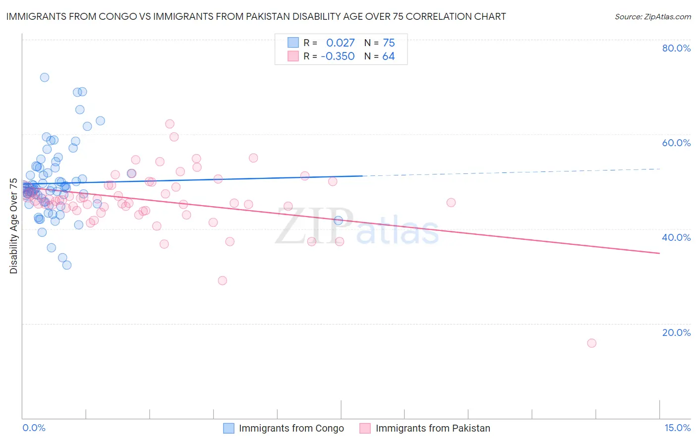 Immigrants from Congo vs Immigrants from Pakistan Disability Age Over 75