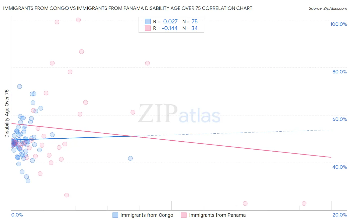 Immigrants from Congo vs Immigrants from Panama Disability Age Over 75
