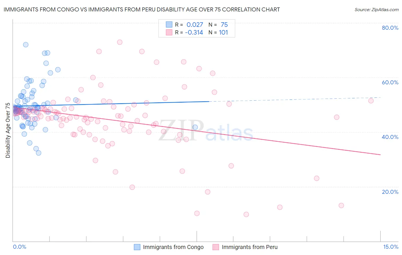 Immigrants from Congo vs Immigrants from Peru Disability Age Over 75