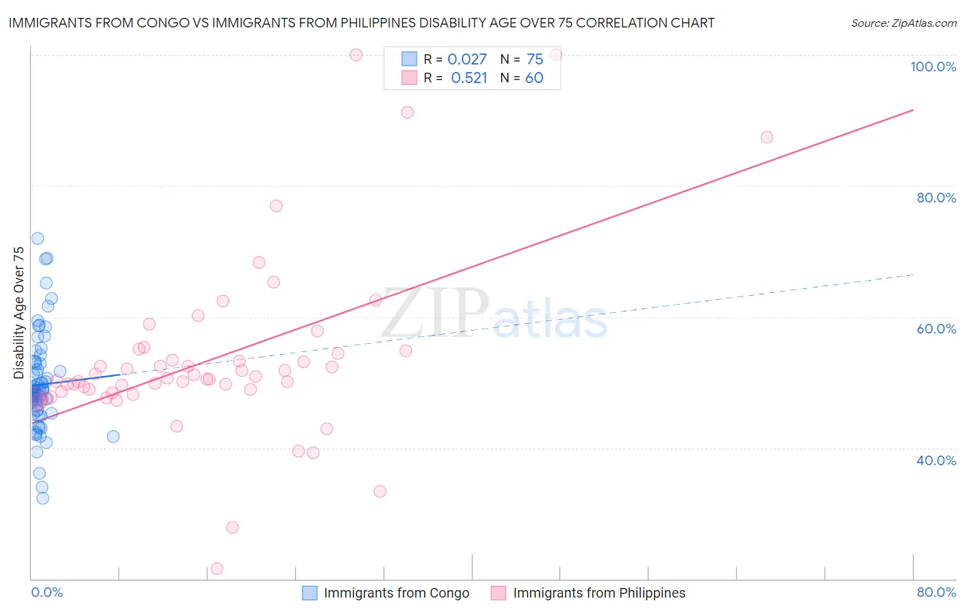 Immigrants from Congo vs Immigrants from Philippines Disability Age Over 75