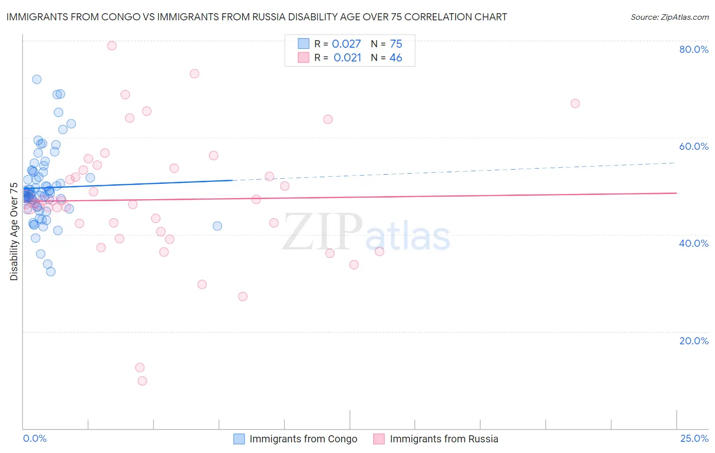 Immigrants from Congo vs Immigrants from Russia Disability Age Over 75
