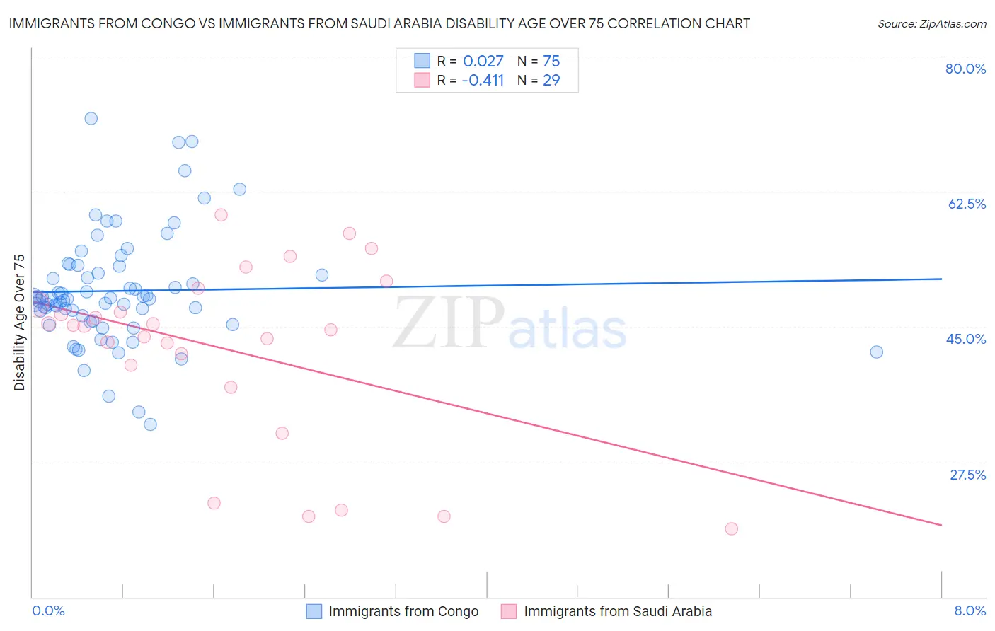 Immigrants from Congo vs Immigrants from Saudi Arabia Disability Age Over 75