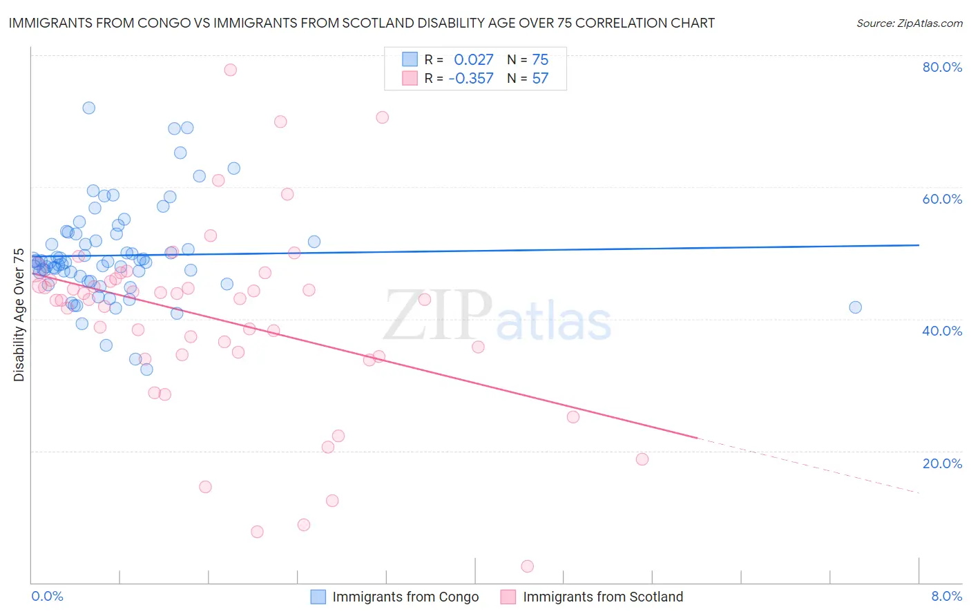 Immigrants from Congo vs Immigrants from Scotland Disability Age Over 75