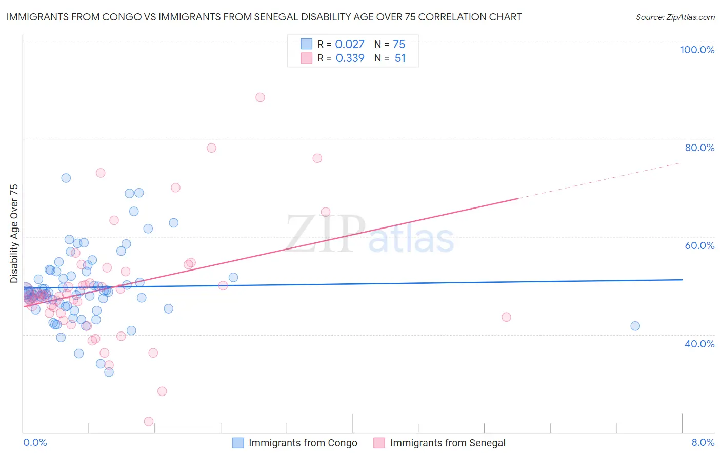 Immigrants from Congo vs Immigrants from Senegal Disability Age Over 75