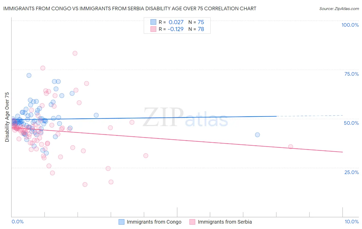 Immigrants from Congo vs Immigrants from Serbia Disability Age Over 75