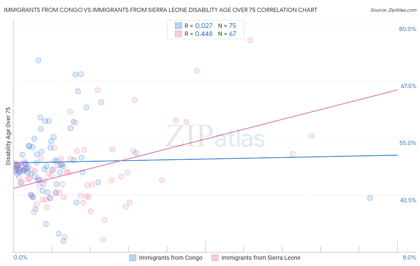 Immigrants from Congo vs Immigrants from Sierra Leone Disability Age Over 75