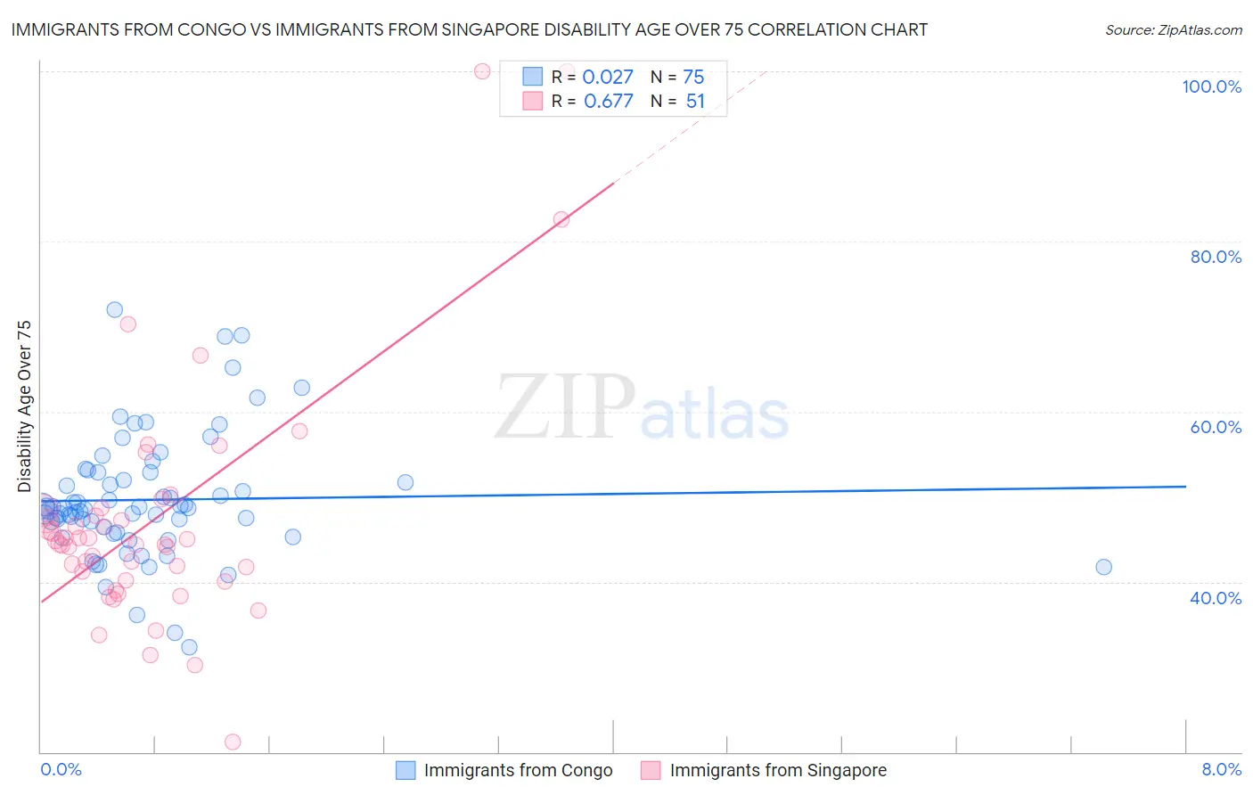 Immigrants from Congo vs Immigrants from Singapore Disability Age Over 75