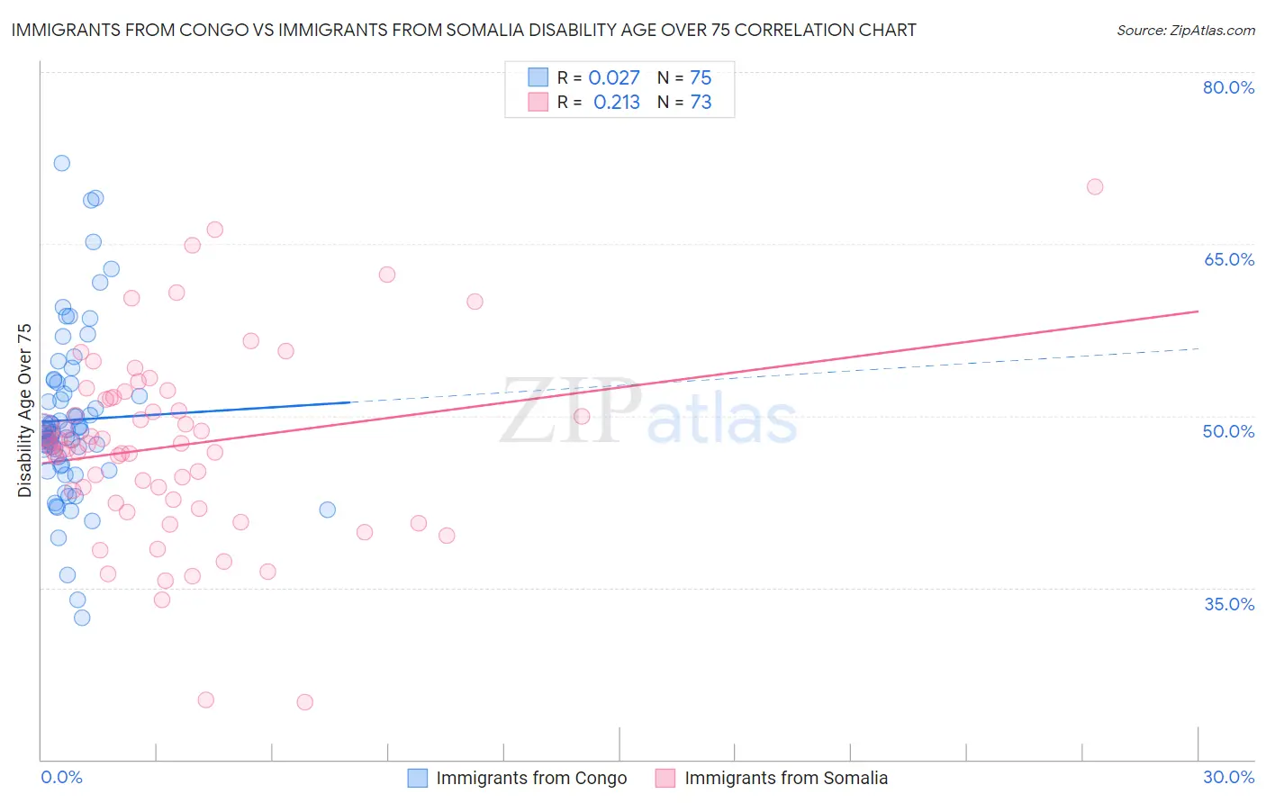 Immigrants from Congo vs Immigrants from Somalia Disability Age Over 75