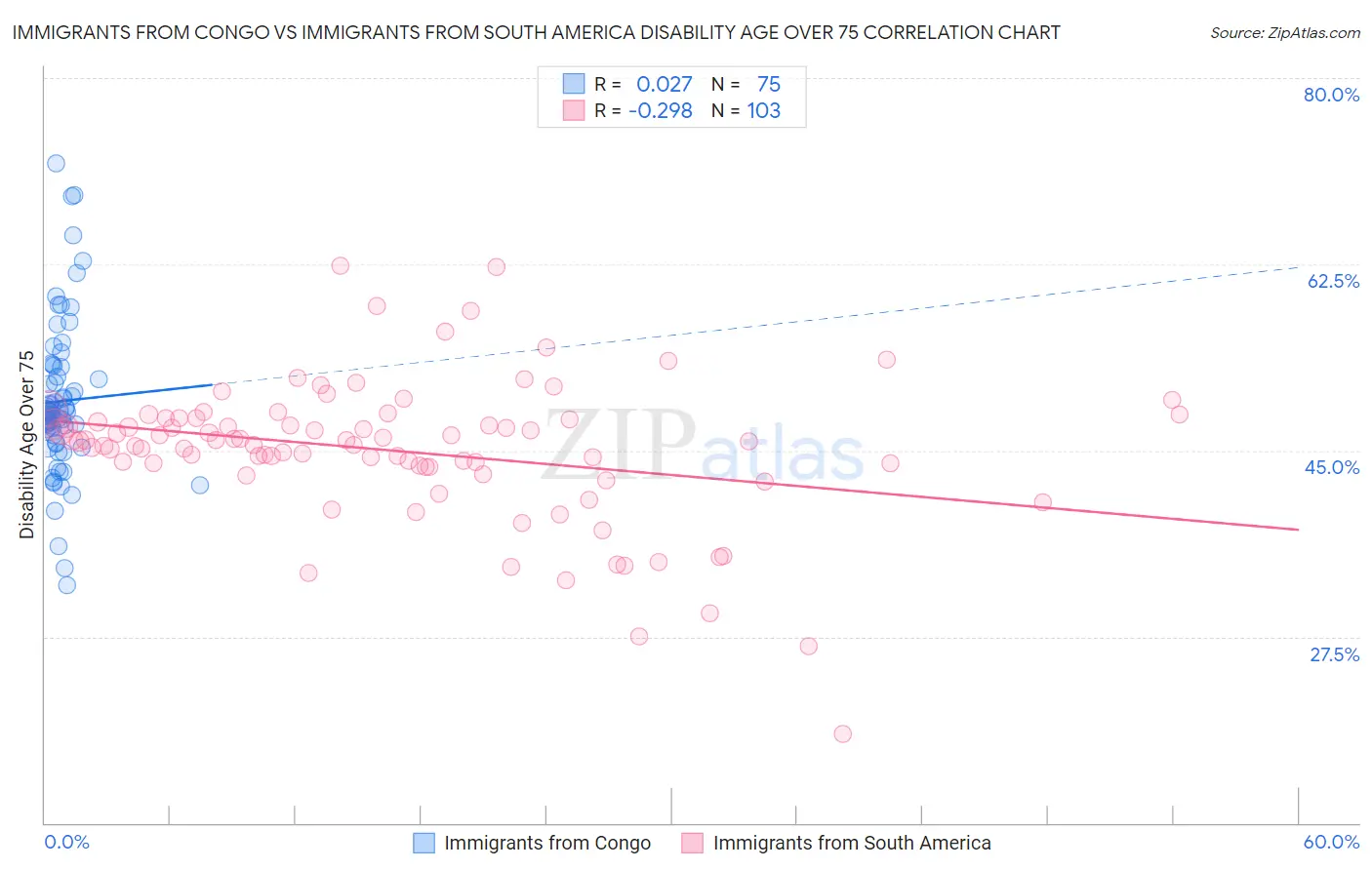 Immigrants from Congo vs Immigrants from South America Disability Age Over 75